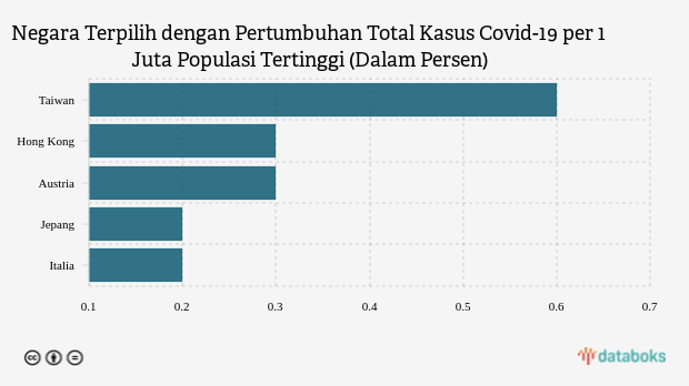 Negara Terpilih dengan Pertumbuhan Total Kasus Covid-19 per 1 Juta Populasi Tertinggi (Dalam Persen)