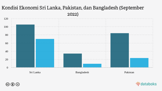 Butuh Bantuan G20, Ini Kondisi Ekonomi Sri Lanka, Pakistan, dan Bangladesh