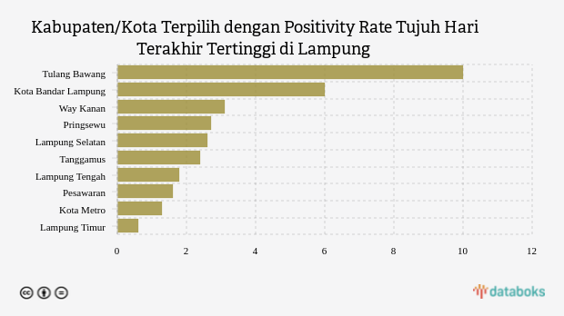 Kabupaten/Kota Terpilih dengan Positivity Rate Tujuh Hari Terakhir Tertinggi di Lampung