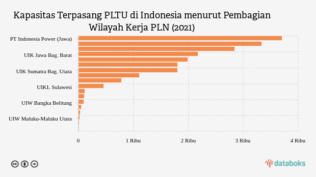 PLTU Terbesar Indonesia Ada di Pulau Jawa, Ini Rincian Kapasitasnya