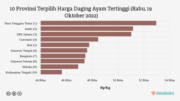 10 Provinsi Terpilih Harga Daging Ayam Tertinggi (Rabu, 19 Oktober 2022)