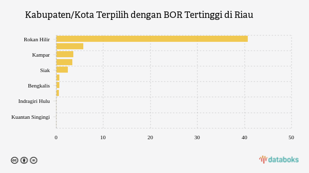 Kabupaten/Kota Terpilih dengan BOR Tertinggi di Riau