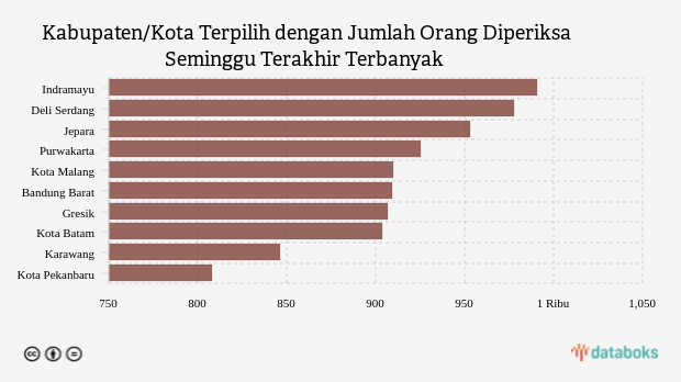 Kabupaten/Kota Terpilih dengan Jumlah Orang Diperiksa Seminggu Terakhir Terbanyak