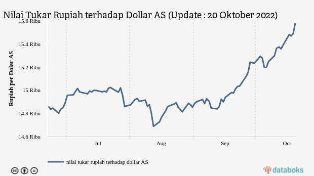 Nilai Tukar Rupiah terhadap Dollar AS (Update : 20 Oktober 2022)