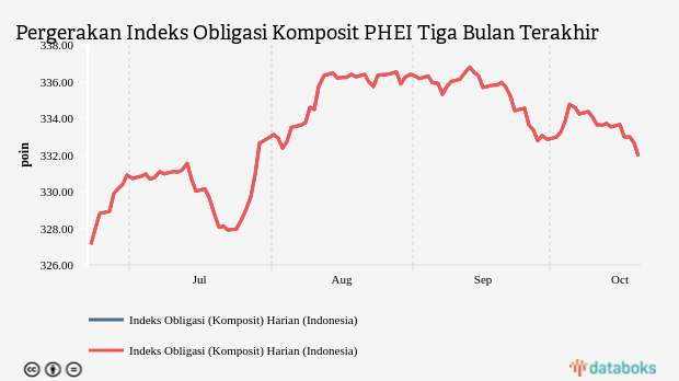 Pergerakan Indeks Obligasi Komposit PHEI Tiga Bulan Terakhir