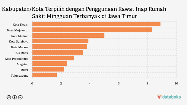 Kabupaten/Kota Terpilih dengan Penggunaan Rawat Inap Rumah Sakit Mingguan Terbanyak di Jawa Timur