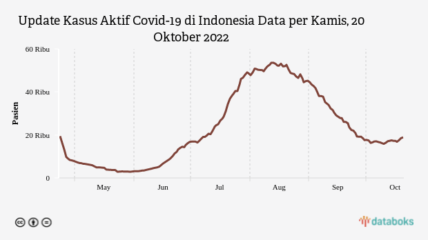 Update Kasus Aktif Covid-19 di Indonesia Data per Kamis, 20 Oktober 2022