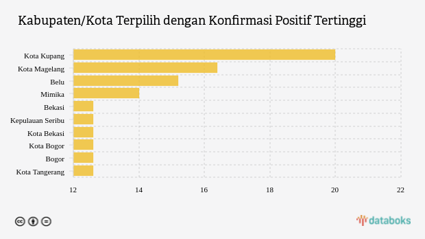 Kabupaten/Kota Terpilih dengan Konfirmasi Positif Tertinggi