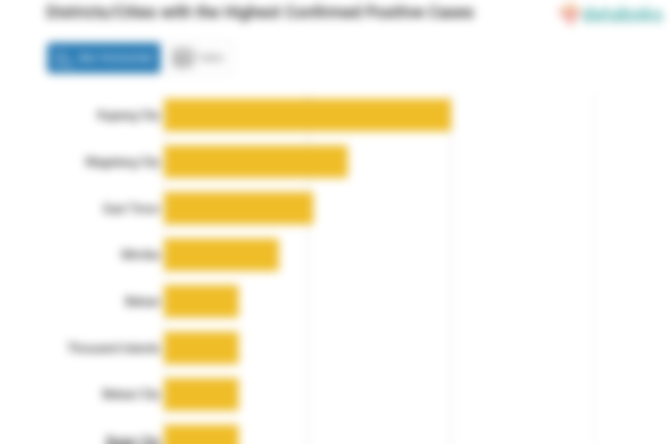 Districts/Cities with the Highest Confirmed Positive Cases