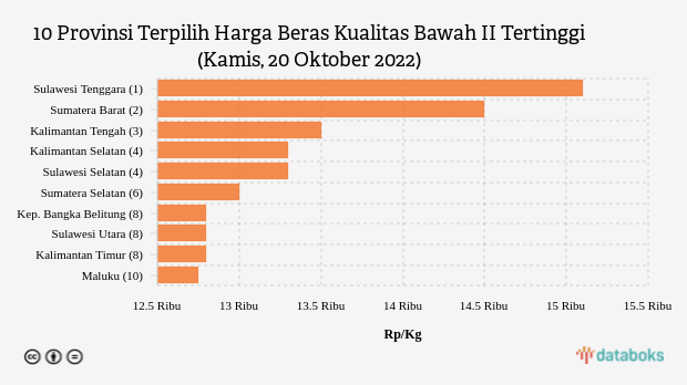 10 Provinsi Terpilih Harga Beras Kualitas Bawah II Tertinggi (Kamis, 20 Oktober 2022)