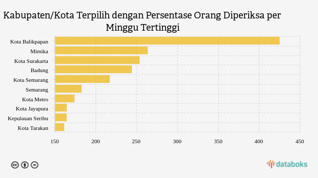 Kabupaten/Kota Terpilih dengan Persentase Orang Diperiksa per Minggu Tertinggi