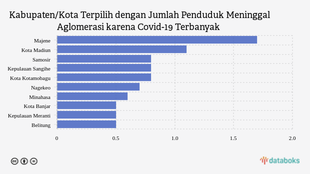 Kabupaten/Kota Terpilih dengan Jumlah Penduduk Meninggal Aglomerasi karena Covid-19 Terbanyak