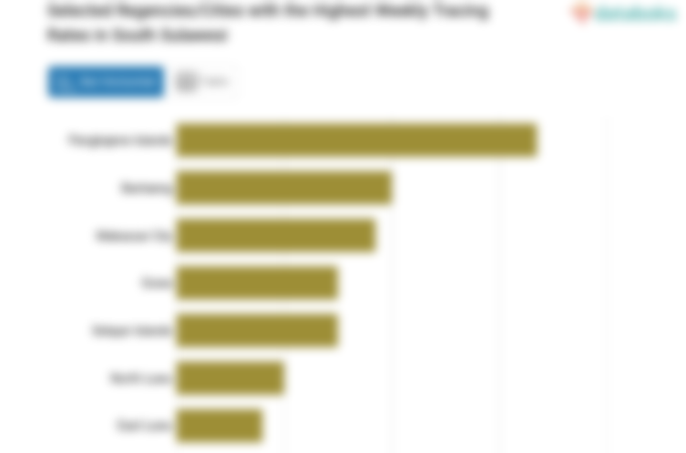 Selected Regencies/Cities with the Highest Weekly Tracing Rates in South Sulawesi