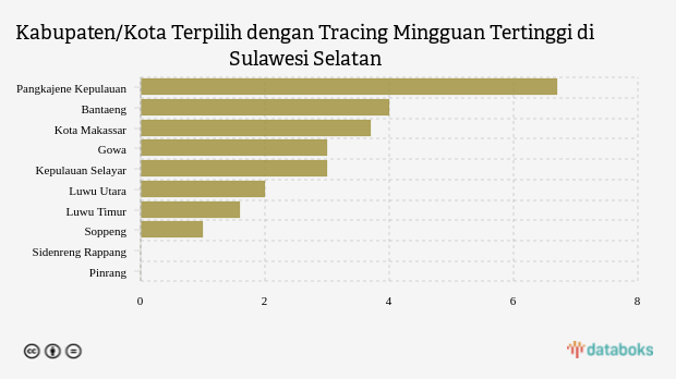 Kabupaten/Kota Terpilih dengan Tracing Mingguan Tertinggi di Sulawesi Selatan