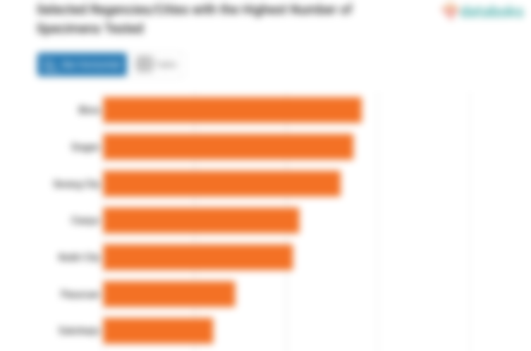 Selected Regencies/Cities with the Highest Number of Specimens Tested
