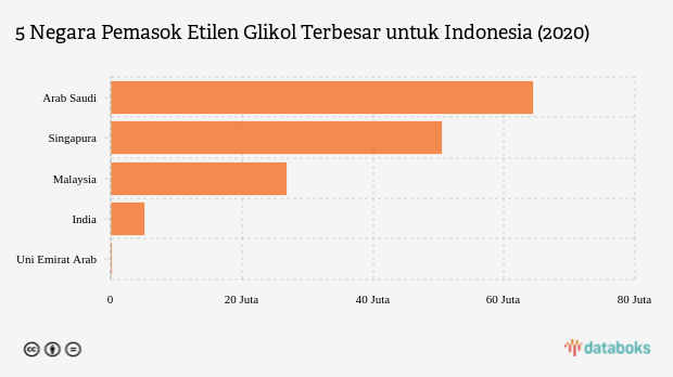 Daftar Negara Pemasok Etilen Glikol ke Indonesia, Arab Saudi Terbesar