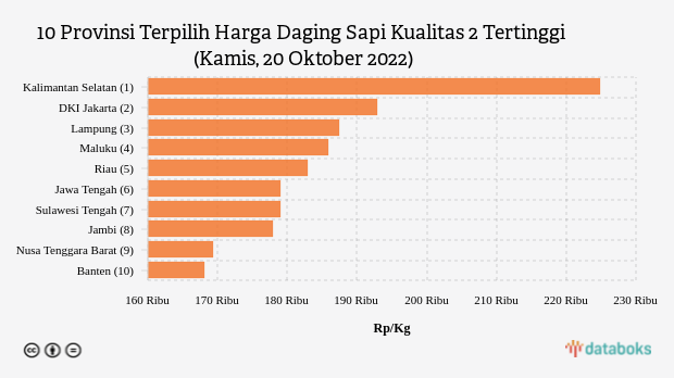 10 Provinsi Terpilih Harga Daging Sapi Kualitas 2 Tertinggi (Kamis, 20 Oktober 2022)