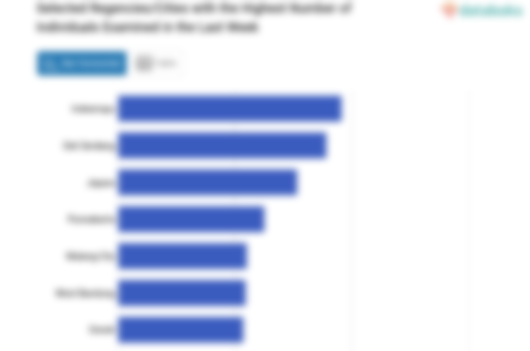 Selected Regencies/Cities with the Highest Number of Individuals Examined in the Last Week