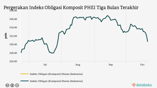 Pergerakan Indeks Obligasi Komposit PHEI Tiga Bulan Terakhir