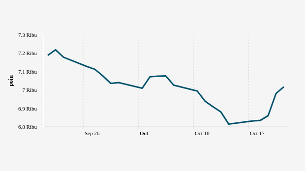 Indeks Harga Saham Gabungan (IHSG) 21 September-21 Oktober 2022