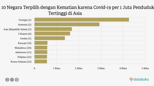 10 Negara Terpilih dengan Kematian karena Covid-19 per 1 Juta Penduduk Tertinggi di Asia