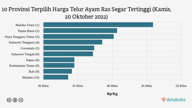 10 Provinsi Terpilih Harga Telur Ayam Ras Segar Tertinggi (Kamis, 20 Oktober 2022)