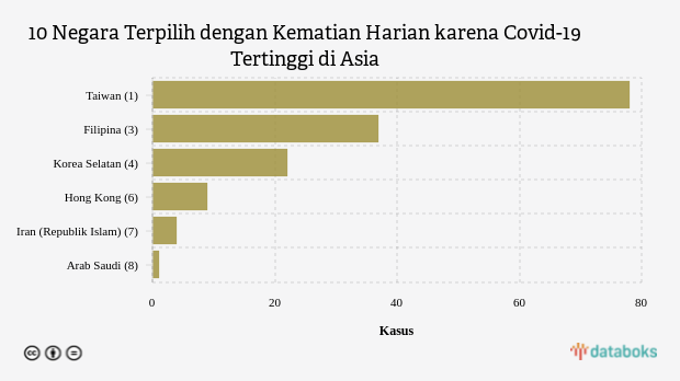 10 Negara Terpilih dengan Kematian Harian karena Covid-19 Tertinggi di Asia