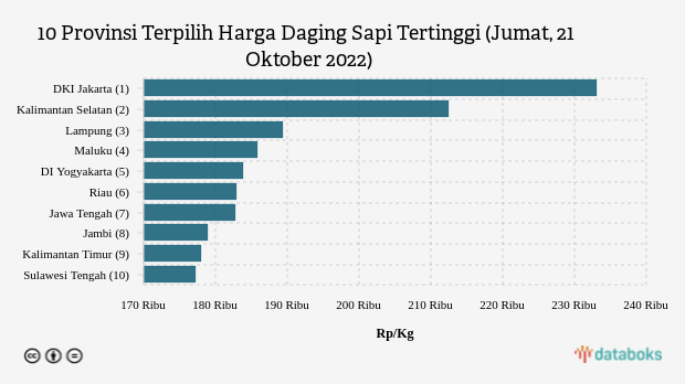 10 Provinsi Terpilih Harga Daging Sapi Tertinggi (Jumat, 21 Oktober 2022)