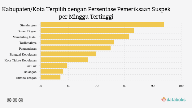 Kabupaten/Kota Terpilih dengan Persentase Pemeriksaan Suspek per Minggu Tertinggi