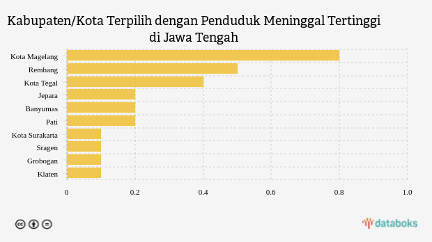 Kabupaten/Kota Terpilih dengan Penduduk Meninggal Tertinggi di Jawa Tengah