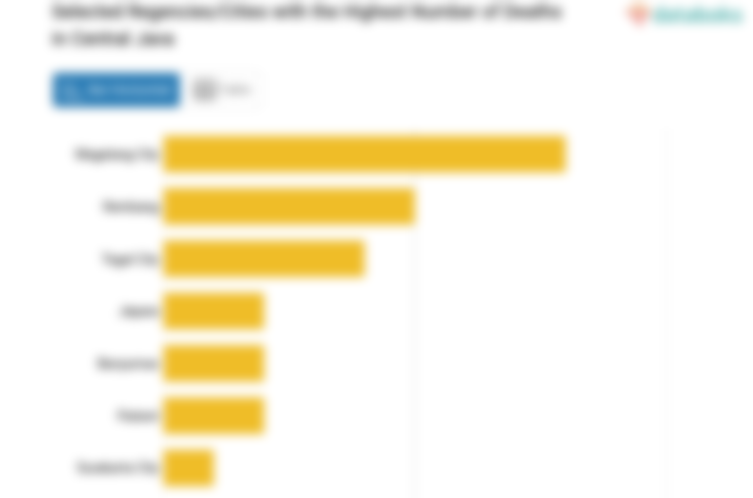 Selected Regencies/Cities with the Highest Number of Deaths in Central Java