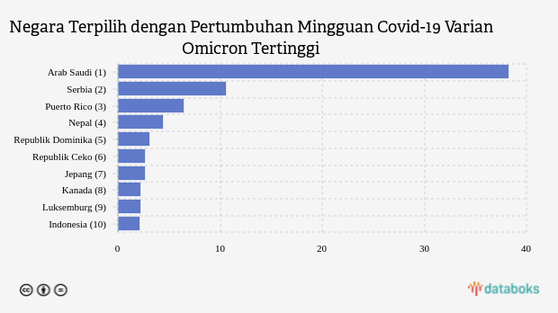 Negara Terpilih dengan Pertumbuhan Mingguan Covid-19 Varian Omicron Tertinggi