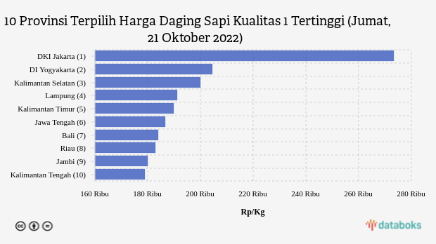 10 Provinsi Terpilih Harga Daging Sapi Kualitas 1 Tertinggi (Jumat, 21 Oktober 2022)