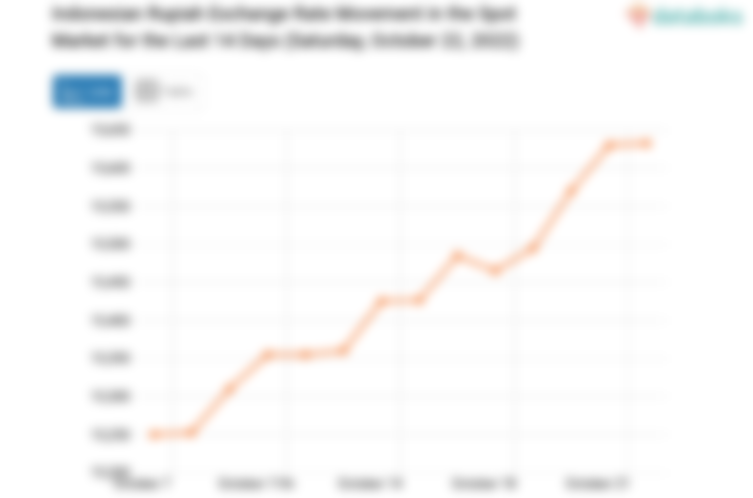 Indonesian Rupiah Exchange Rate Movement in the Spot Market for the Last 14 Days (Saturday, October 22, 2022)