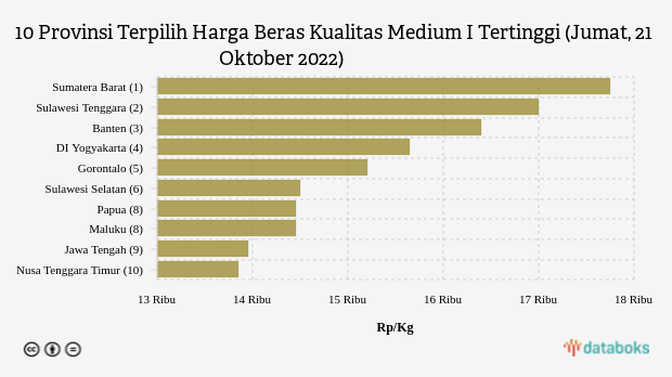 10 Provinsi Terpilih Harga Beras Kualitas Medium I Tertinggi (Jumat, 21 Oktober 2022)