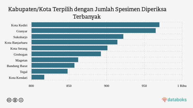 Kabupaten/Kota Terpilih dengan Jumlah Spesimen Diperiksa Terbanyak