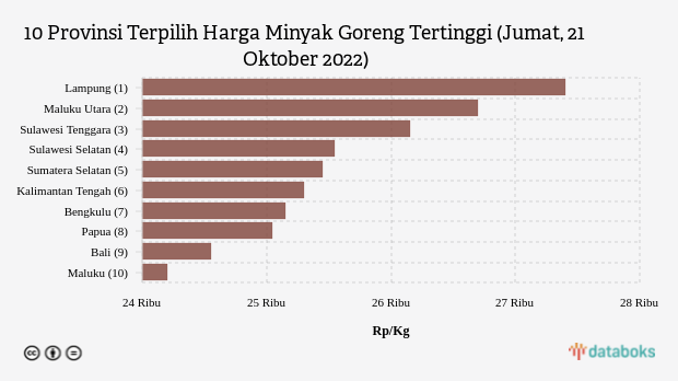 10 Provinsi Terpilih Harga Minyak Goreng Tertinggi (Jumat, 21 Oktober 2022)