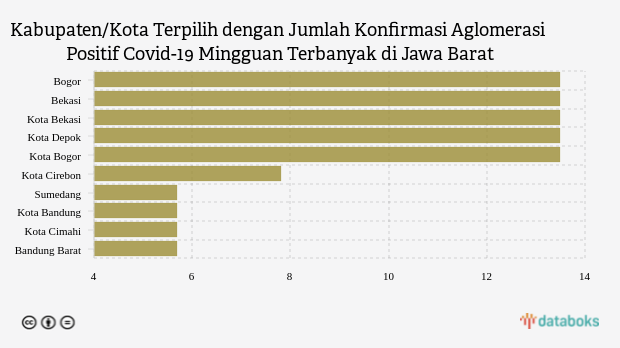 Kabupaten/Kota Terpilih dengan Jumlah Konfirmasi Aglomerasi Positif Covid-19 Mingguan Terbanyak di Jawa Barat