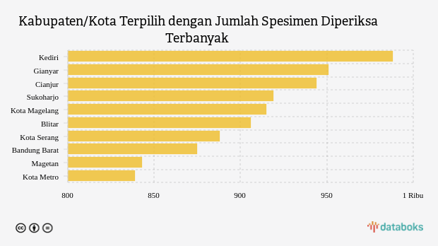 Kabupaten/Kota Terpilih dengan Jumlah Spesimen Diperiksa Terbanyak