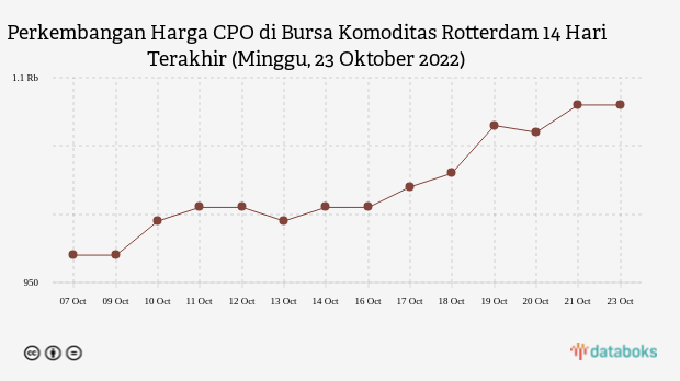 Perkembangan Harga CPO di Bursa Komoditas Rotterdam 14 Hari Terakhir (Minggu, 23 Oktober 2022)