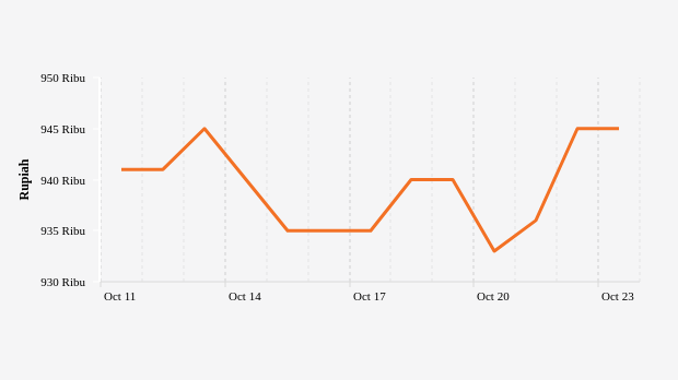 Harga Emas Antam 1 Gram (update : 23 Oktober 2022)