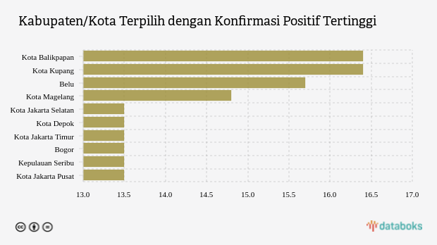 Kabupaten/Kota Terpilih dengan Konfirmasi Positif Tertinggi