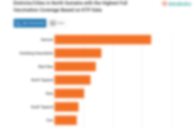 Districts/Cities in North Sumatra with the Highest Full Vaccination Coverage Based on KTP Data