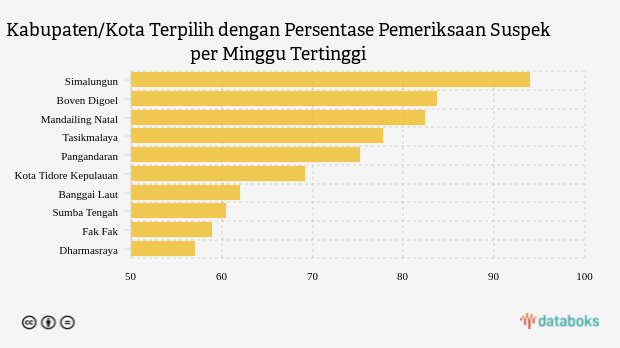 Kabupaten/Kota Terpilih dengan Persentase Pemeriksaan Suspek per Minggu Tertinggi