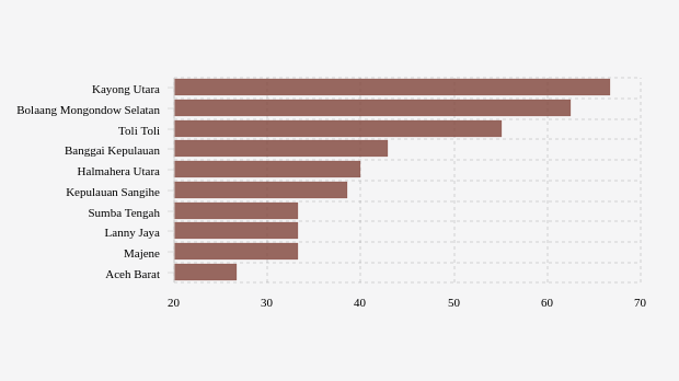 Kabupaten/Kota Terpilih dengan Positivity Rate Tujuh Hari Terakhir Tertinggi