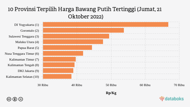 10 Provinsi Terpilih Harga Bawang Putih Tertinggi (Jumat, 21 Oktober 2022)