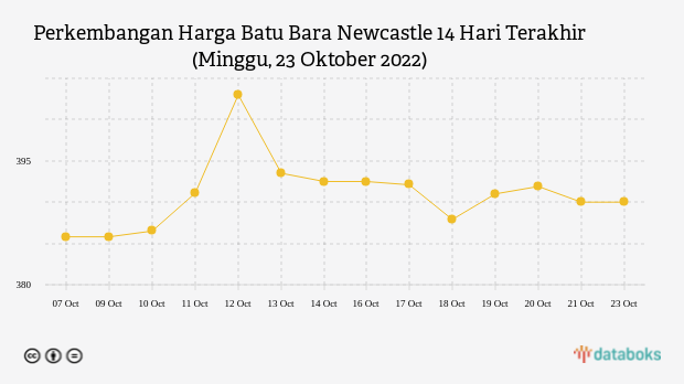 Perkembangan Harga Batu Bara Newcastle 14 Hari Terakhir (Minggu, 23 Oktober 2022)