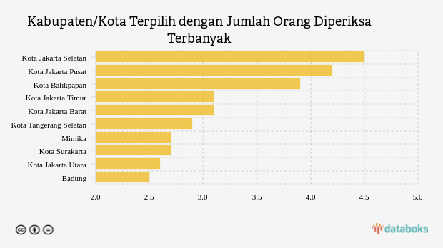 Kabupaten/Kota Terpilih dengan Jumlah Orang Diperiksa Terbanyak