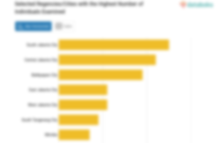 Selected Regencies/Cities with the Highest Number of Individuals Examined