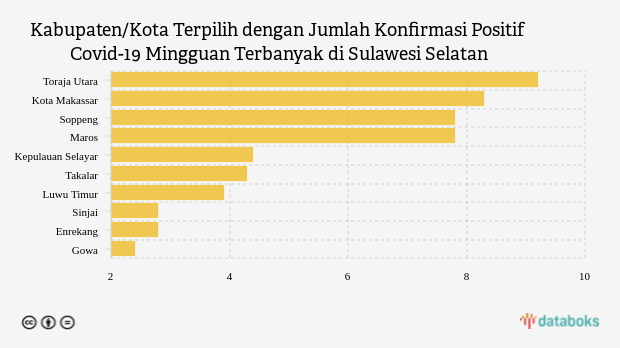 Kabupaten/Kota Terpilih dengan Jumlah Konfirmasi Positif Covid-19 Mingguan Terbanyak di Sulawesi Selatan